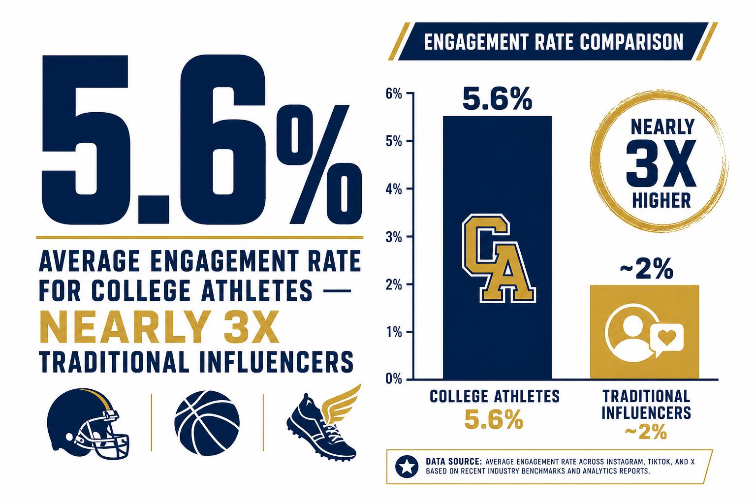 College athlete social media engagement statistics