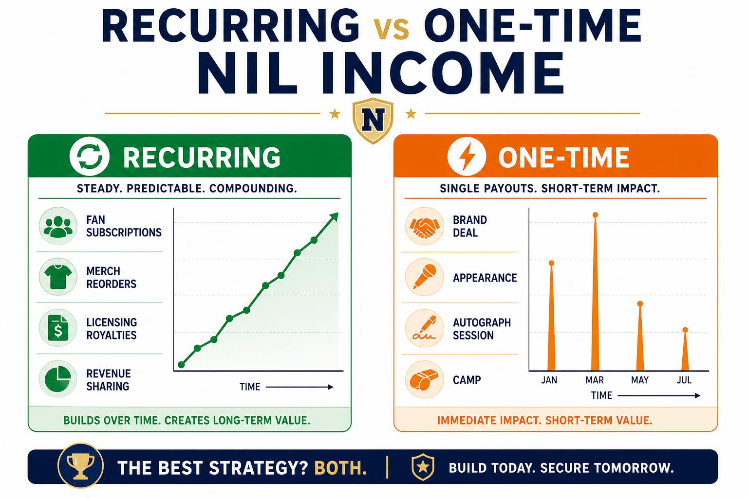 Recurring vs one-time NIL income comparison