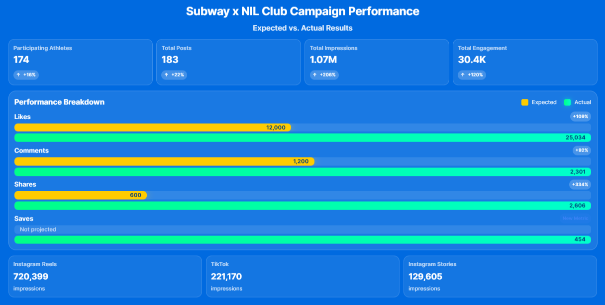 Subway x NIL Club Campaign Performance - Expected vs. Actual Results